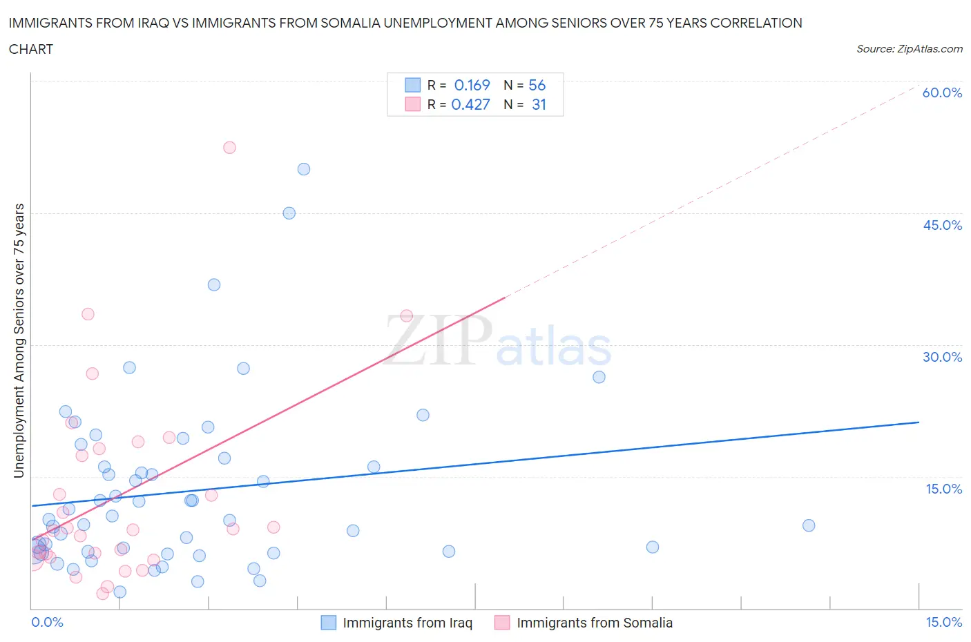 Immigrants from Iraq vs Immigrants from Somalia Unemployment Among Seniors over 75 years