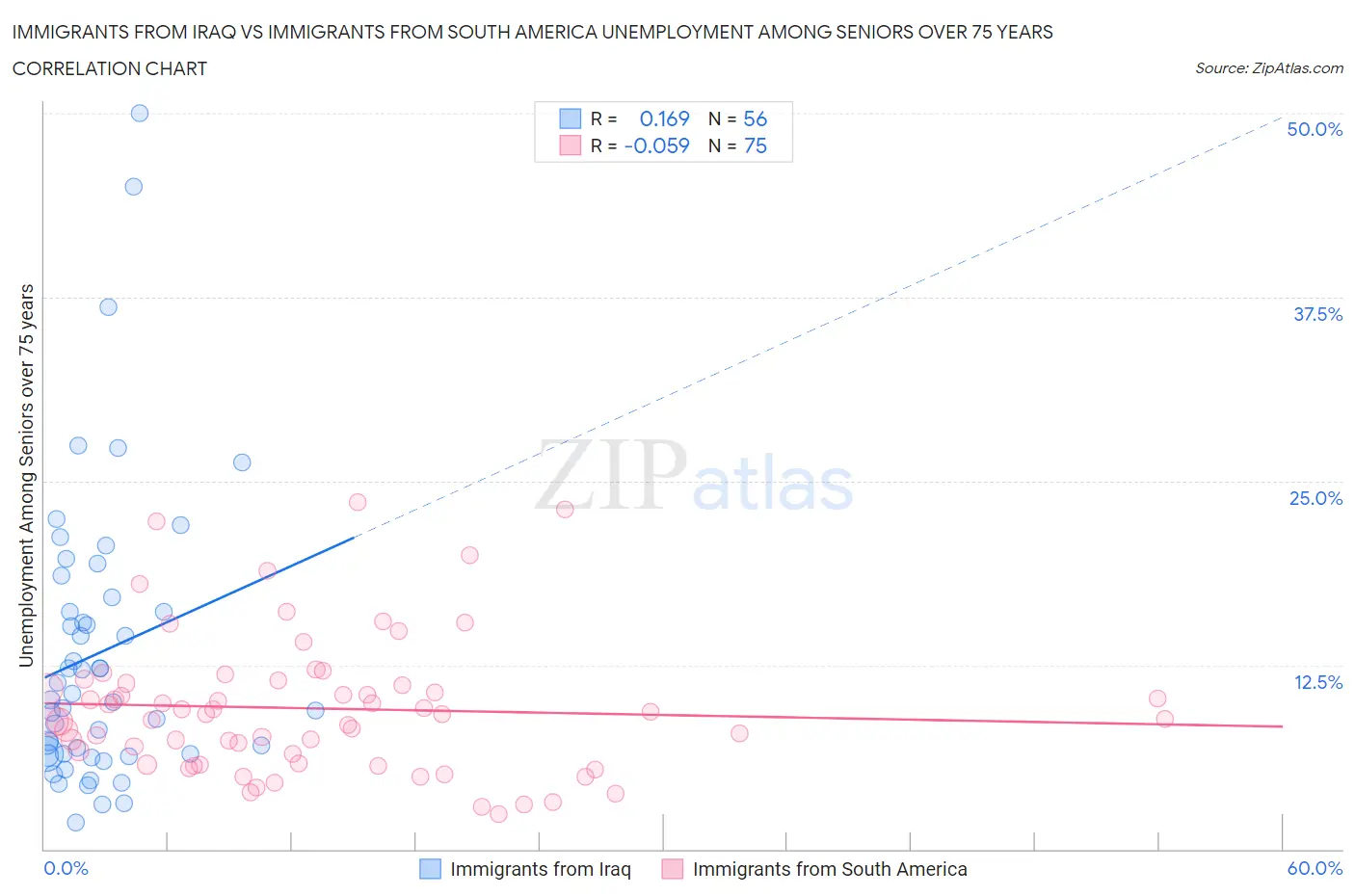 Immigrants from Iraq vs Immigrants from South America Unemployment Among Seniors over 75 years