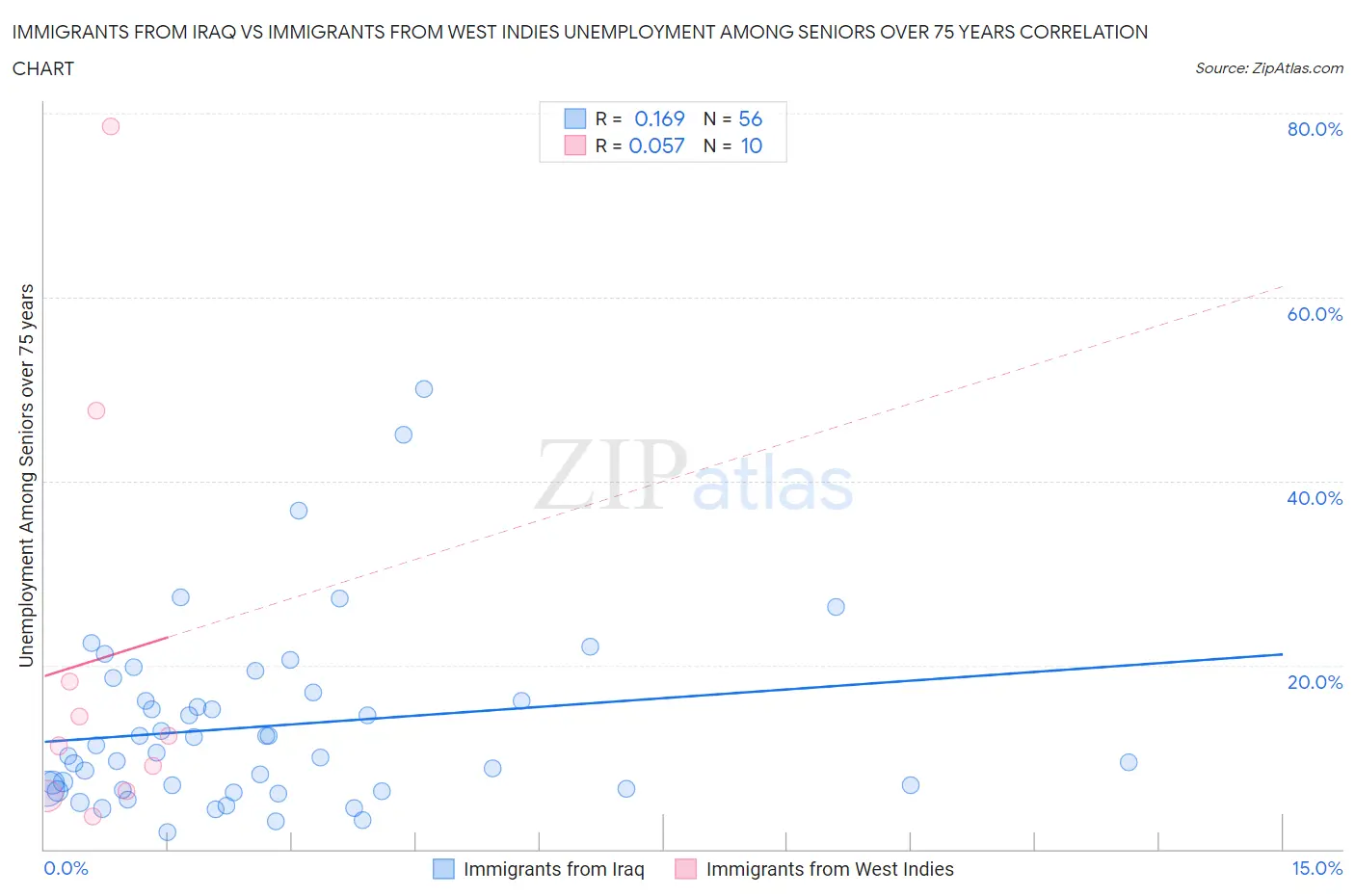 Immigrants from Iraq vs Immigrants from West Indies Unemployment Among Seniors over 75 years