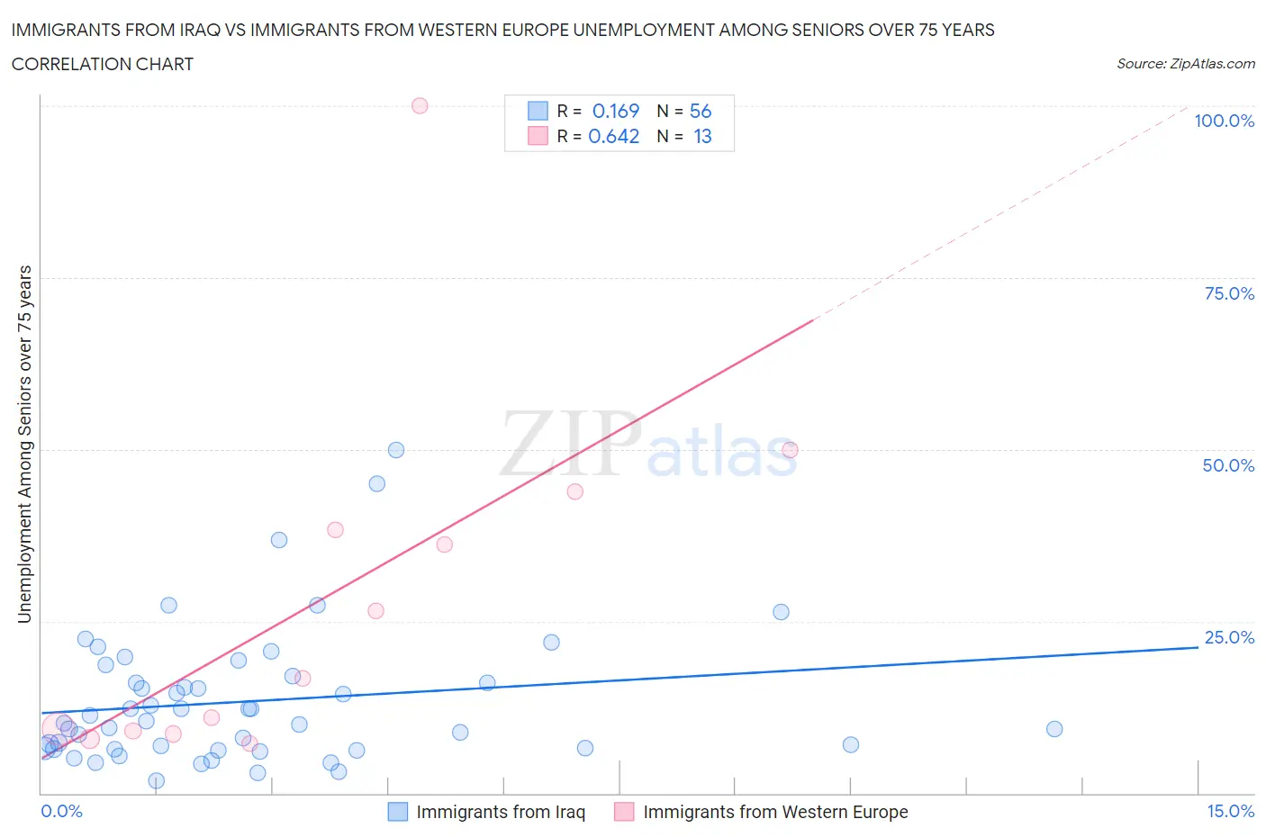 Immigrants from Iraq vs Immigrants from Western Europe Unemployment Among Seniors over 75 years