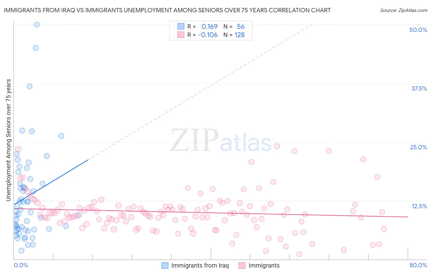 Immigrants from Iraq vs Immigrants Unemployment Among Seniors over 75 years