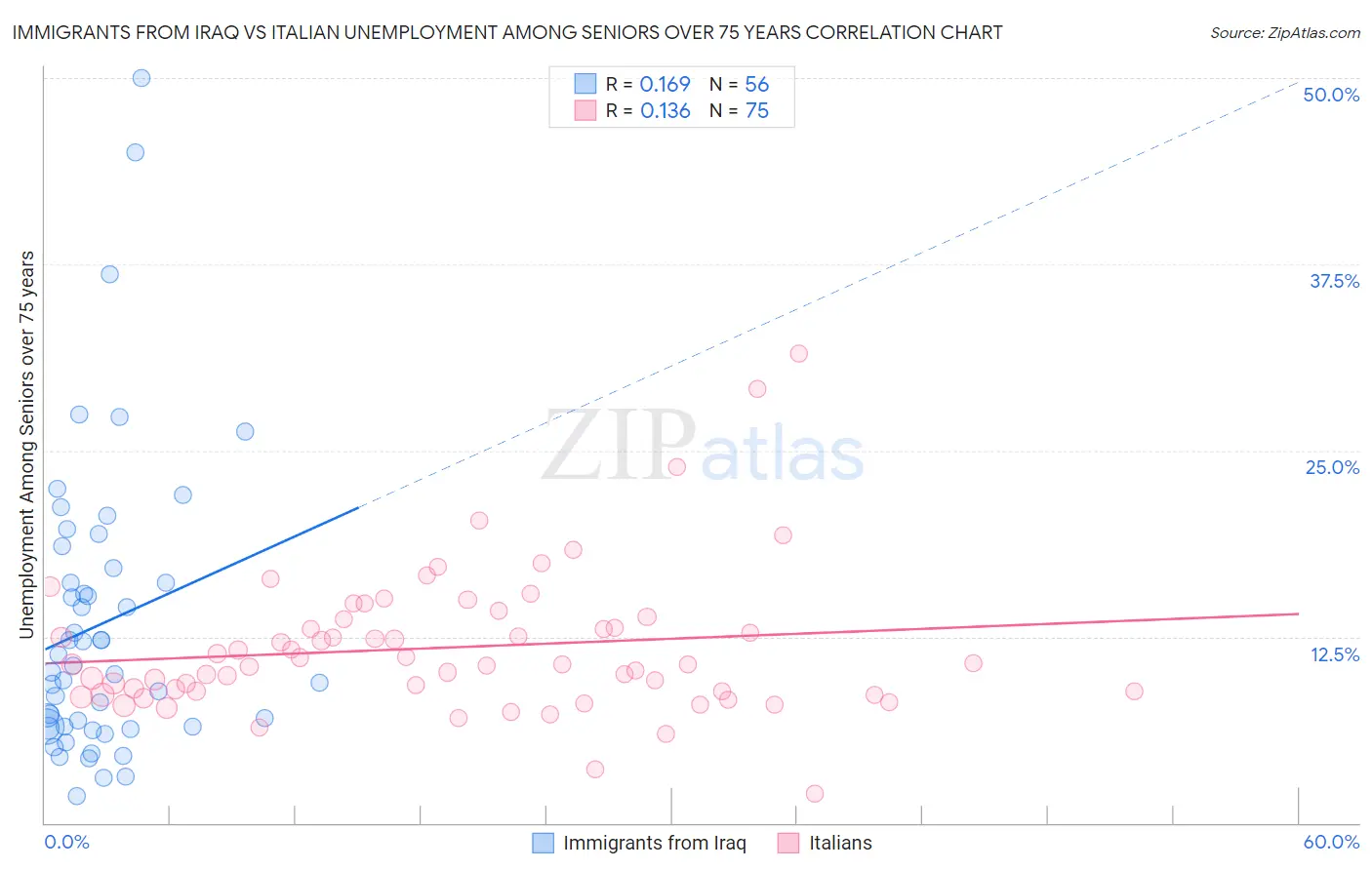 Immigrants from Iraq vs Italian Unemployment Among Seniors over 75 years