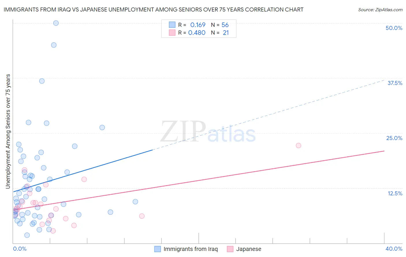 Immigrants from Iraq vs Japanese Unemployment Among Seniors over 75 years