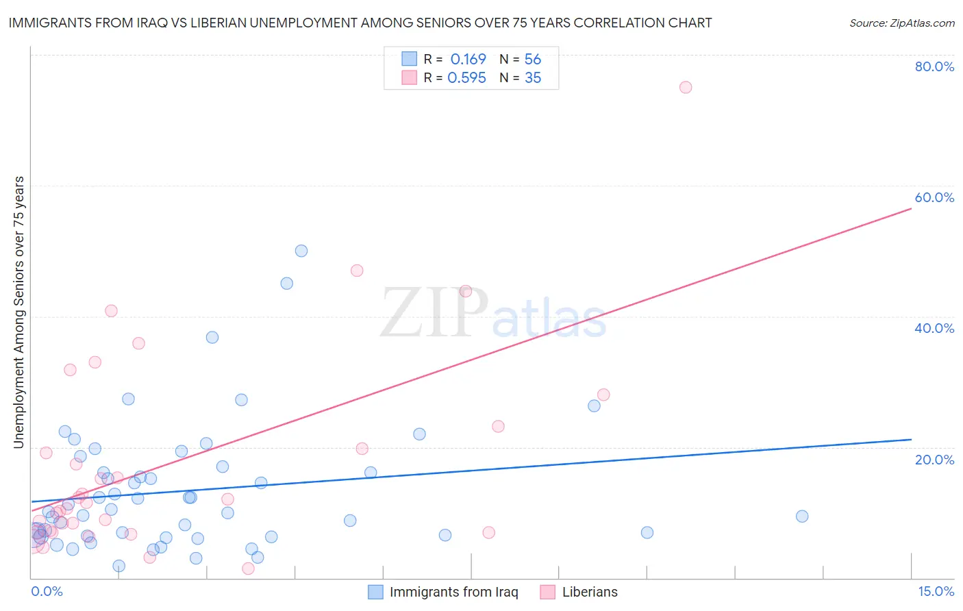 Immigrants from Iraq vs Liberian Unemployment Among Seniors over 75 years