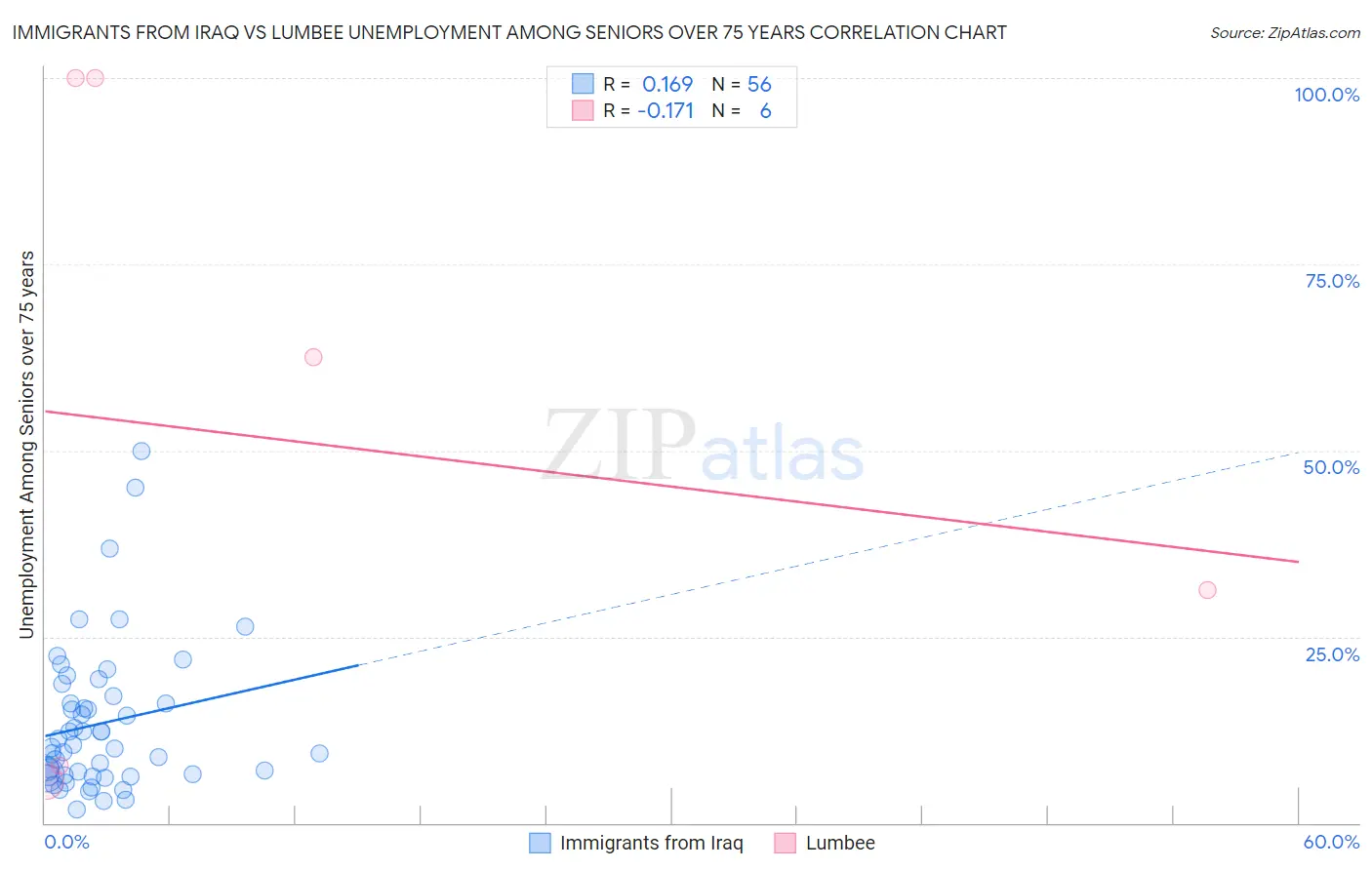 Immigrants from Iraq vs Lumbee Unemployment Among Seniors over 75 years