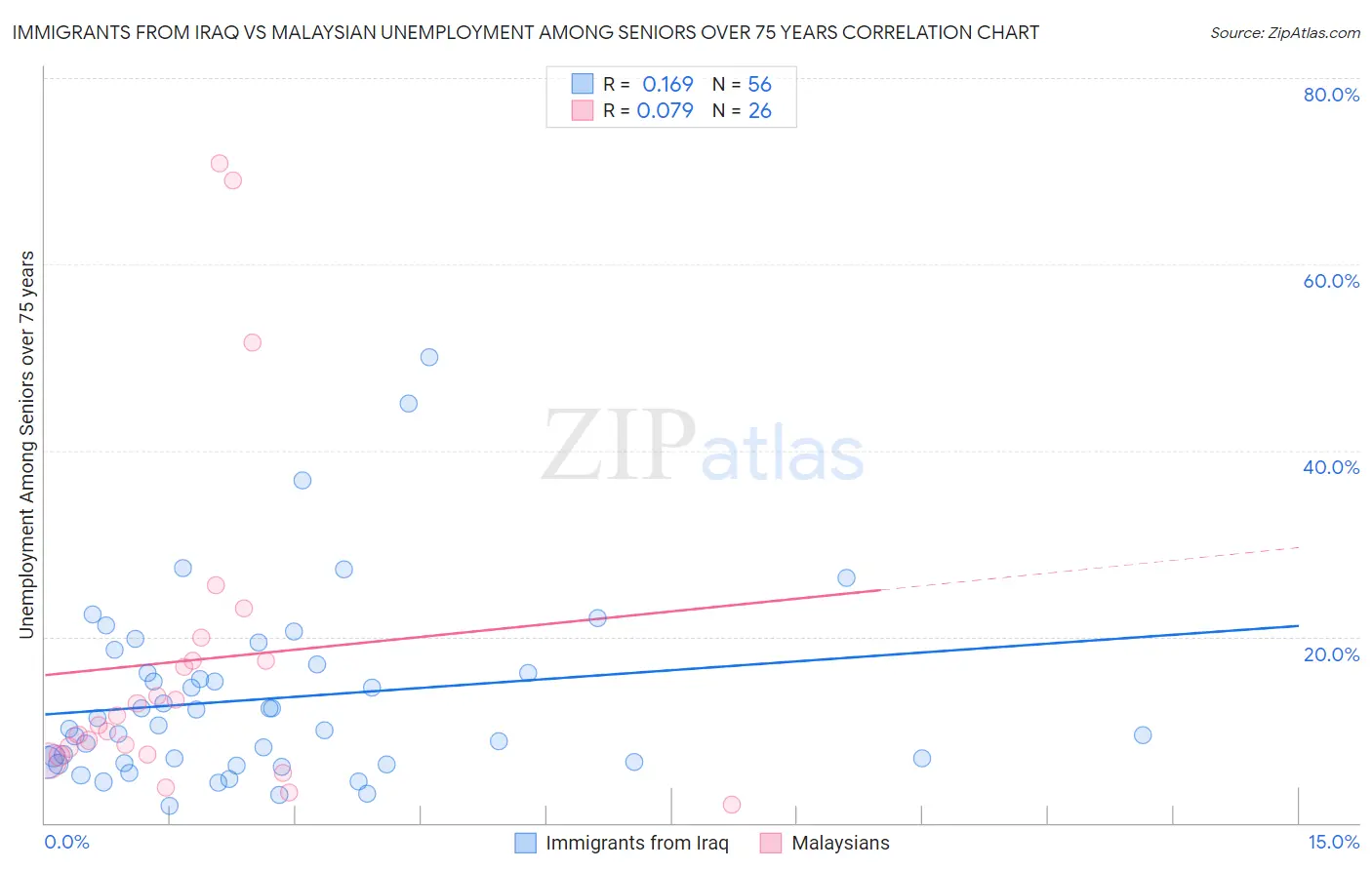 Immigrants from Iraq vs Malaysian Unemployment Among Seniors over 75 years