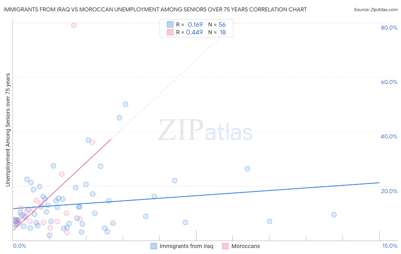 Immigrants from Iraq vs Moroccan Unemployment Among Seniors over 75 years