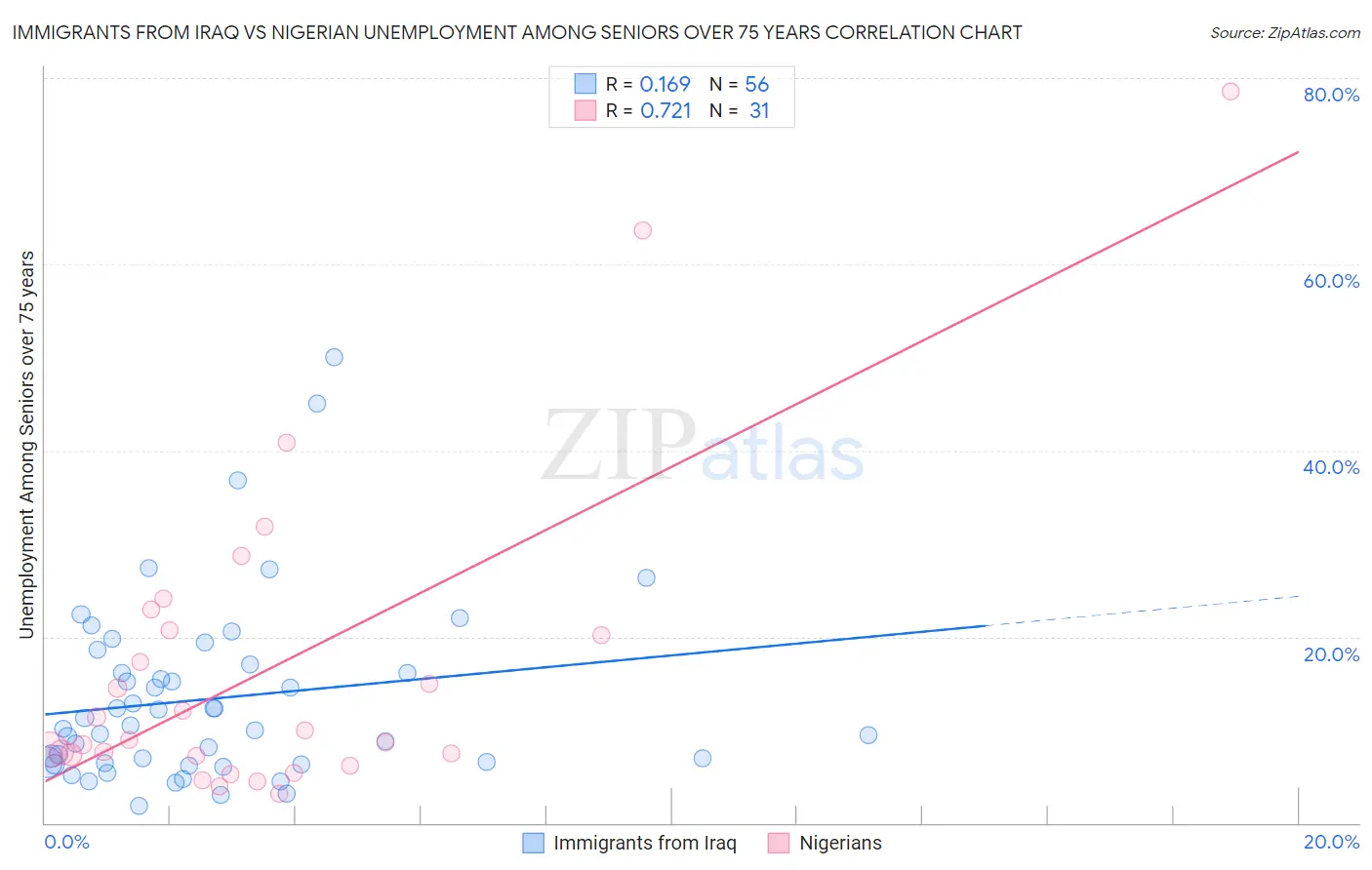 Immigrants from Iraq vs Nigerian Unemployment Among Seniors over 75 years