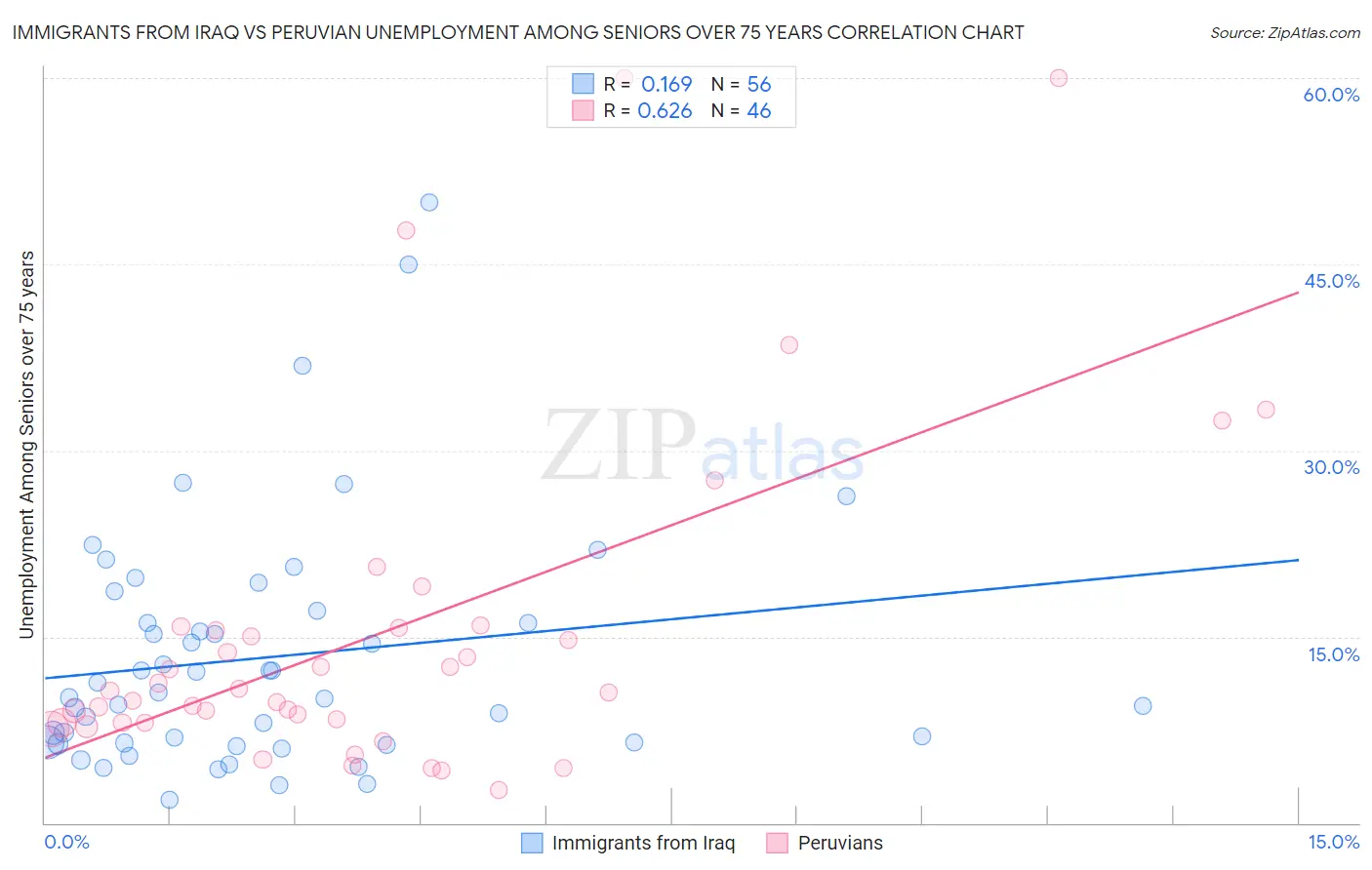 Immigrants from Iraq vs Peruvian Unemployment Among Seniors over 75 years