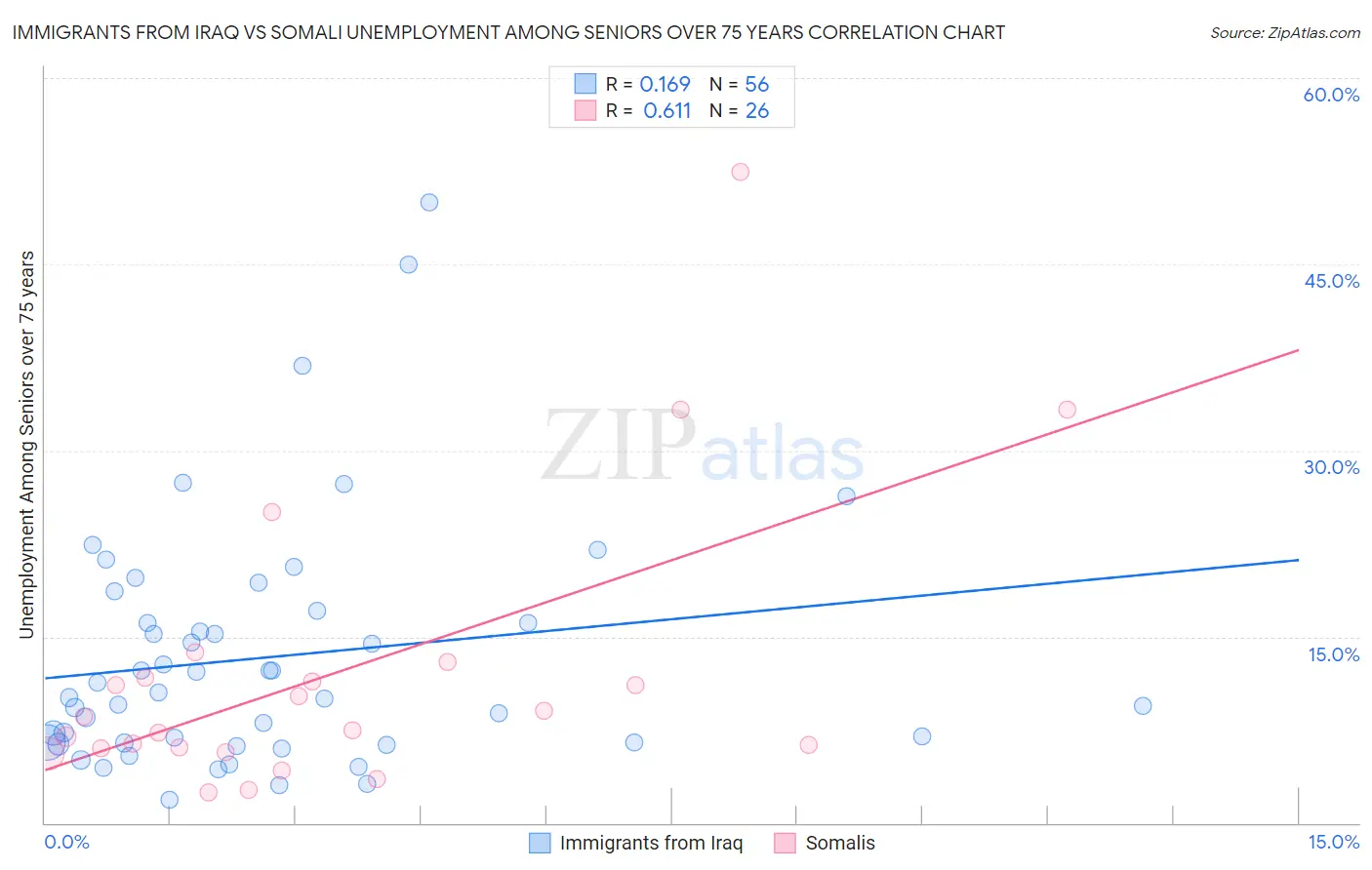 Immigrants from Iraq vs Somali Unemployment Among Seniors over 75 years