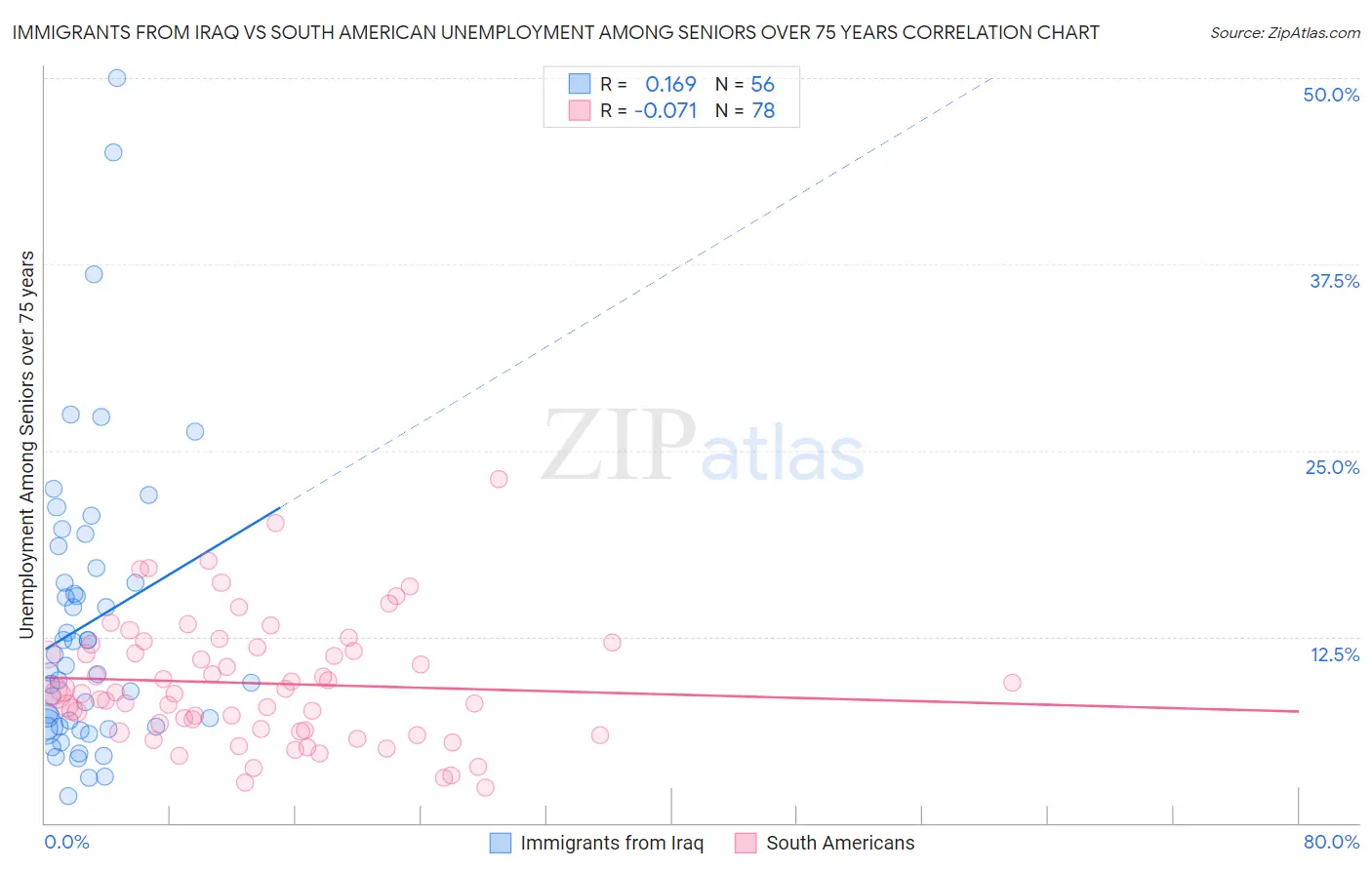 Immigrants from Iraq vs South American Unemployment Among Seniors over 75 years