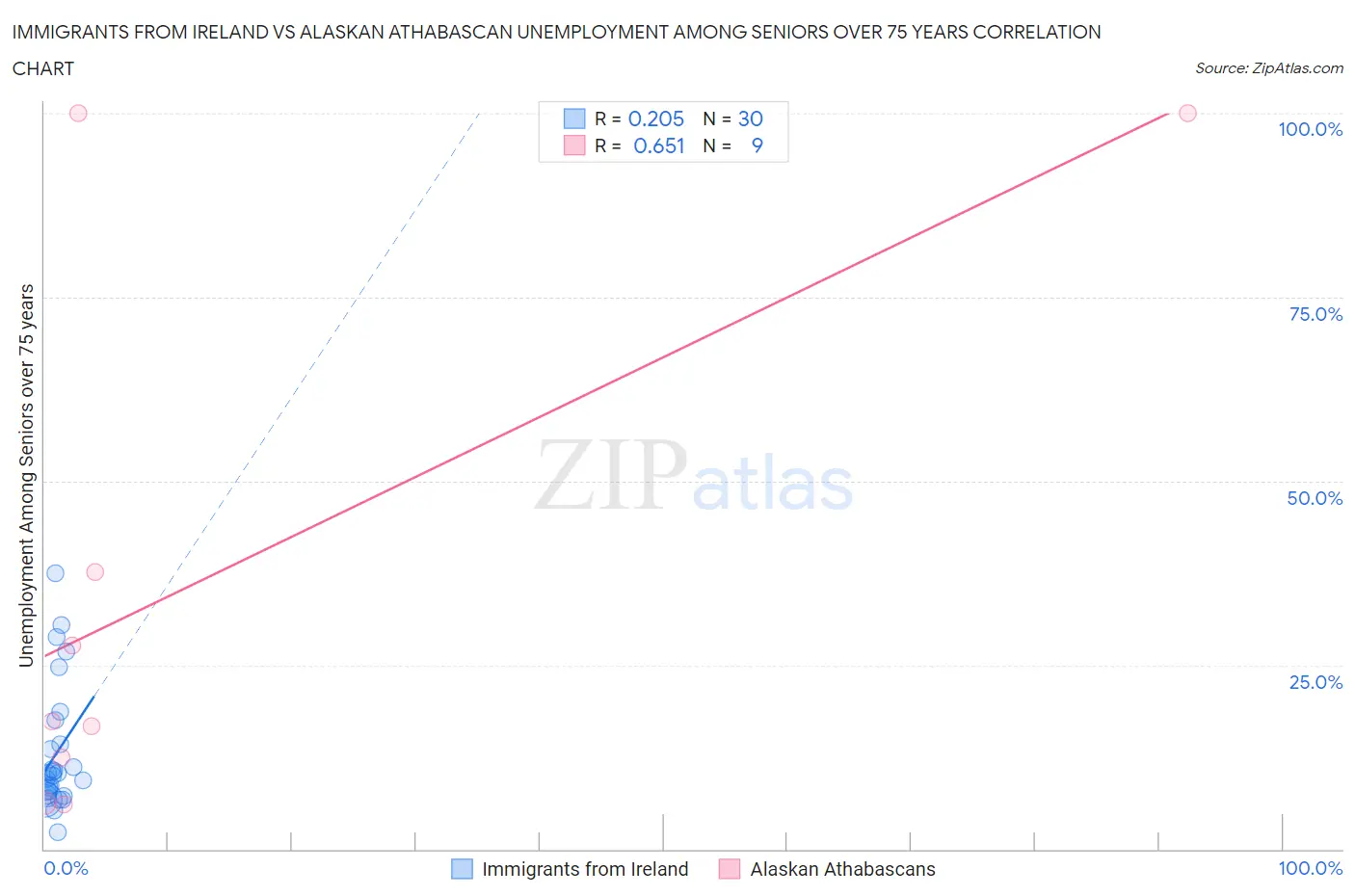 Immigrants from Ireland vs Alaskan Athabascan Unemployment Among Seniors over 75 years