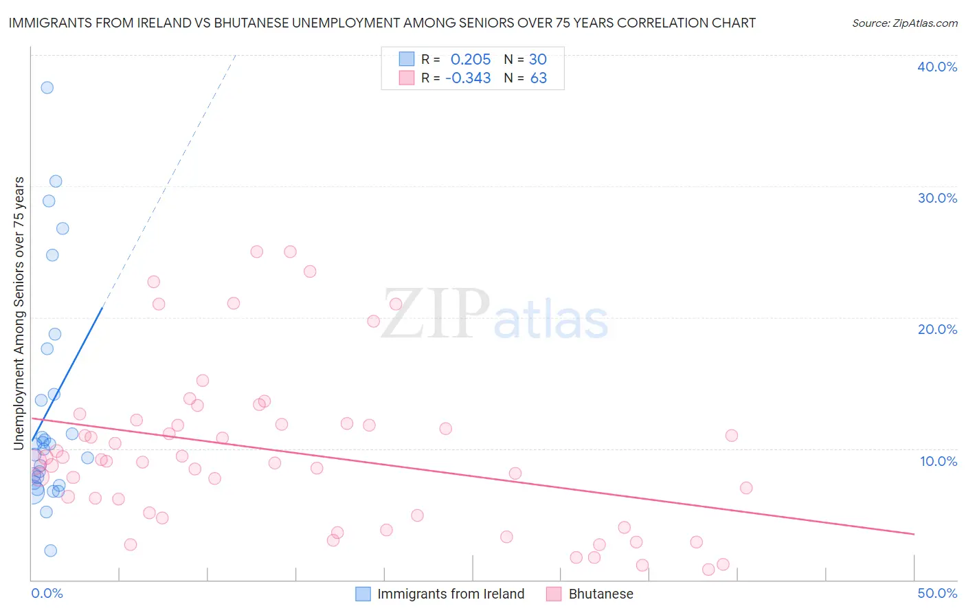 Immigrants from Ireland vs Bhutanese Unemployment Among Seniors over 75 years