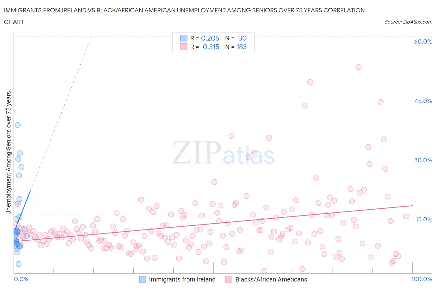 Immigrants from Ireland vs Black/African American Unemployment Among Seniors over 75 years