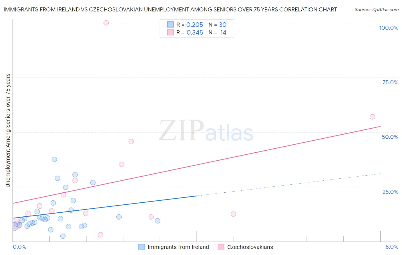 Immigrants from Ireland vs Czechoslovakian Unemployment Among Seniors over 75 years