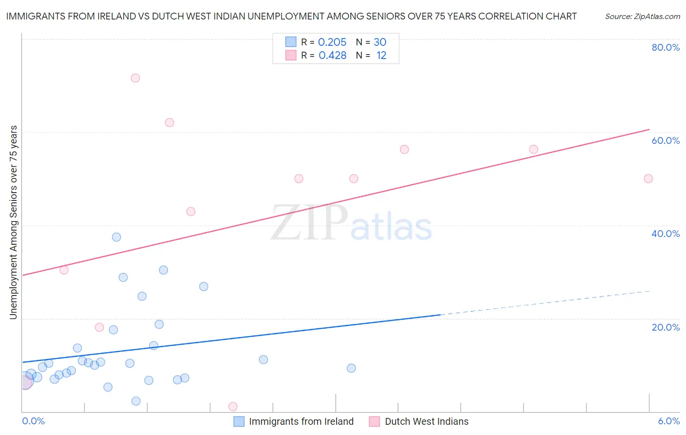 Immigrants from Ireland vs Dutch West Indian Unemployment Among Seniors over 75 years