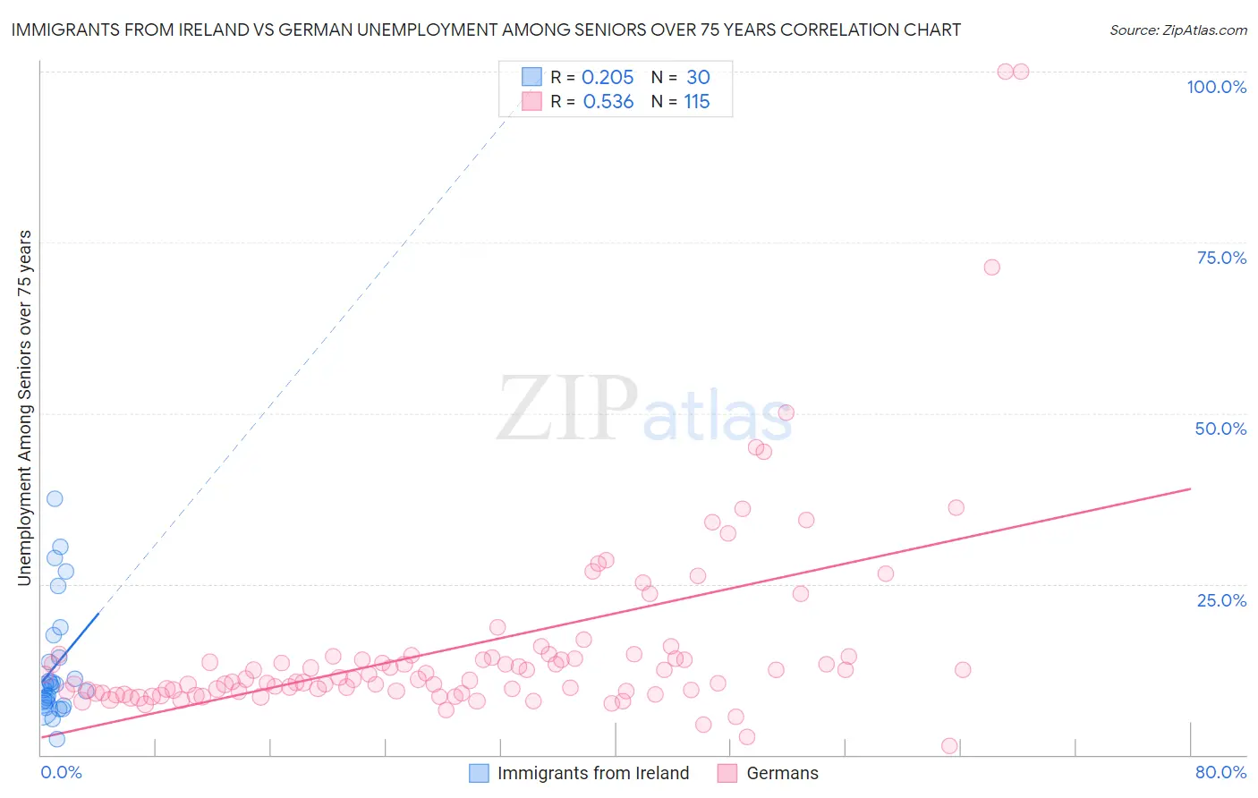 Immigrants from Ireland vs German Unemployment Among Seniors over 75 years