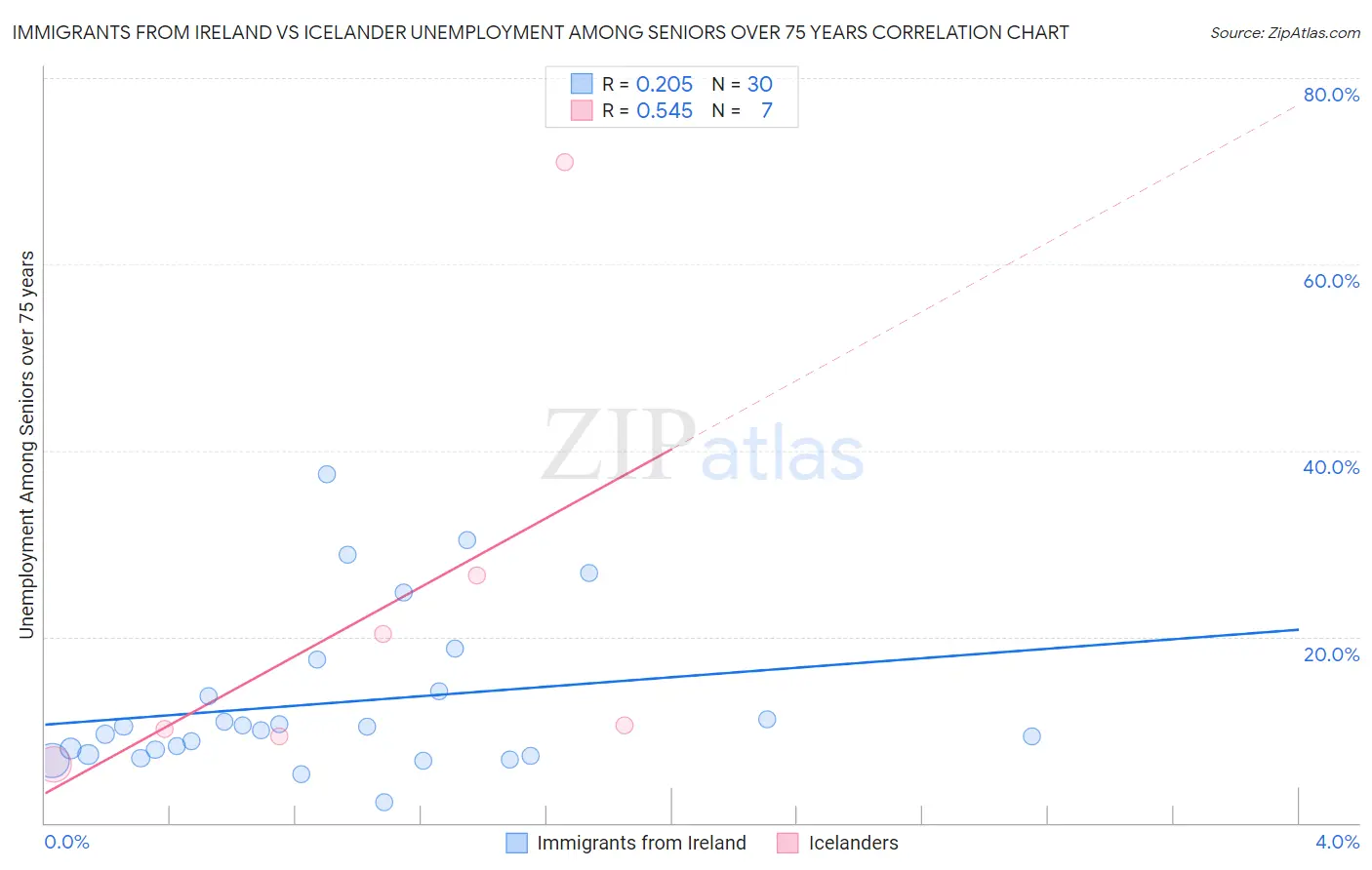Immigrants from Ireland vs Icelander Unemployment Among Seniors over 75 years