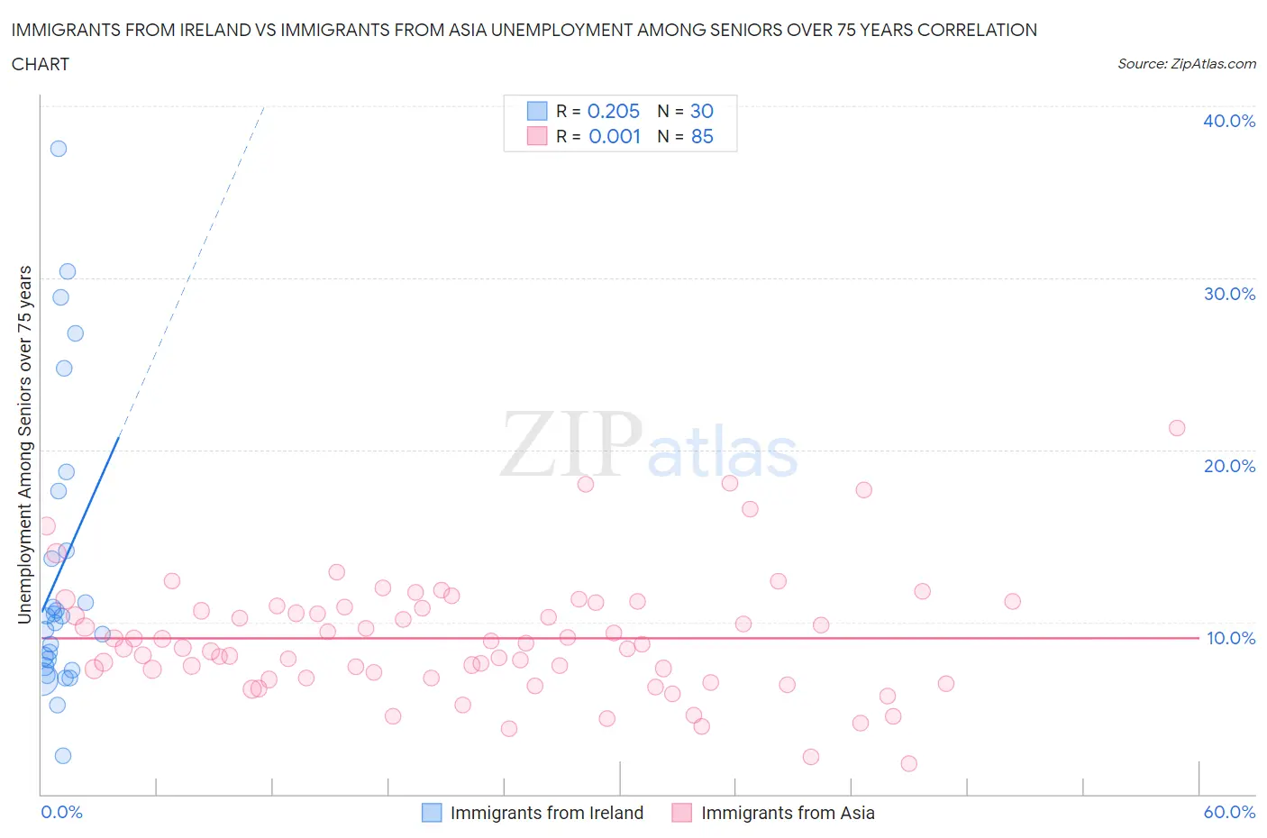 Immigrants from Ireland vs Immigrants from Asia Unemployment Among Seniors over 75 years