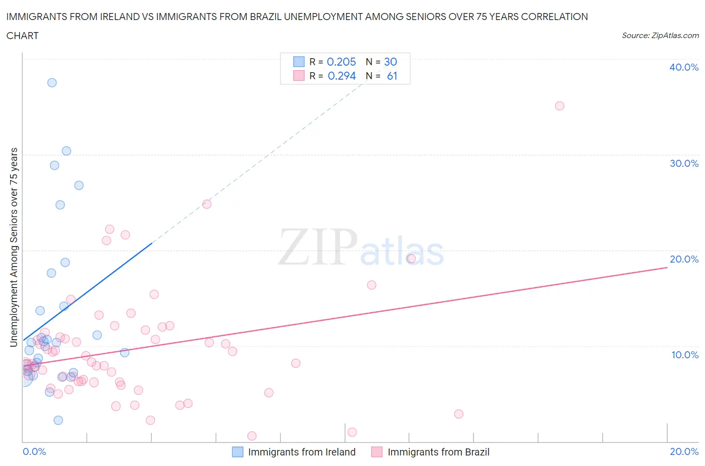 Immigrants from Ireland vs Immigrants from Brazil Unemployment Among Seniors over 75 years