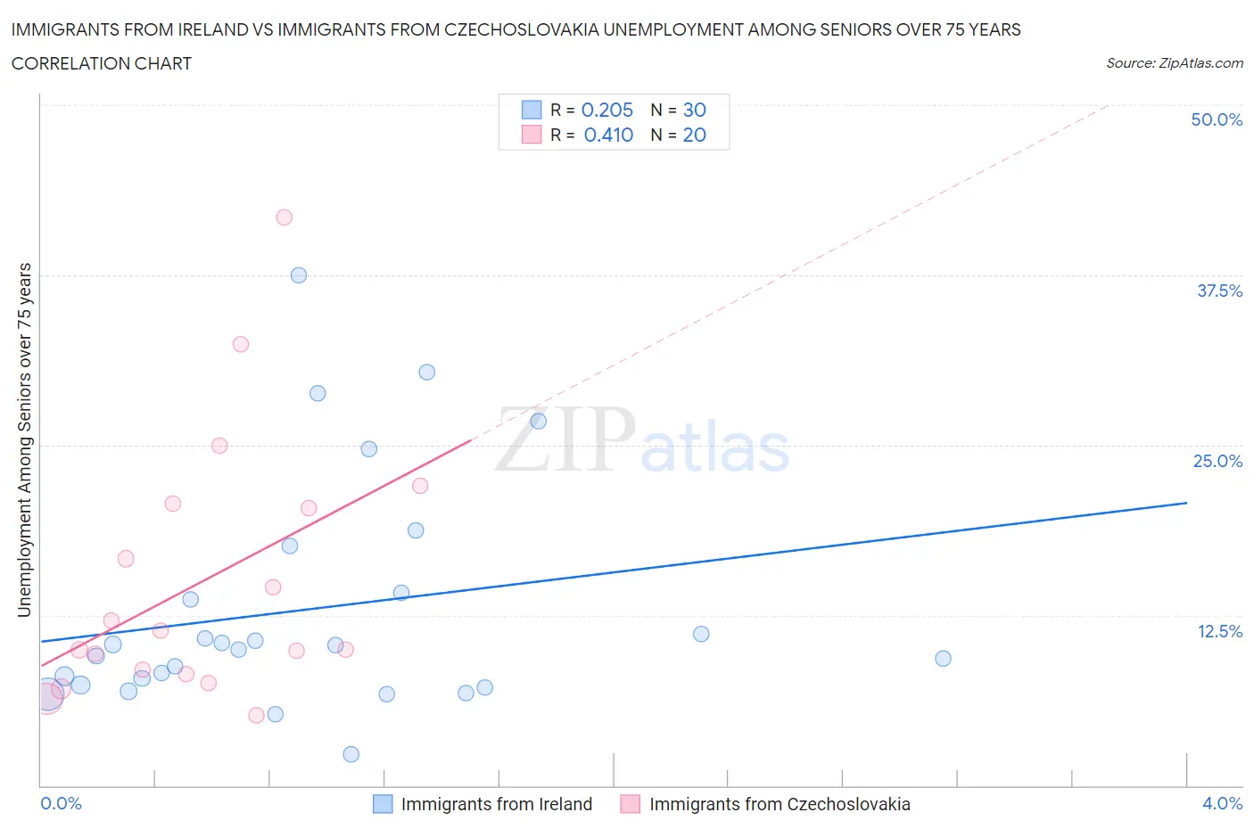 Immigrants from Ireland vs Immigrants from Czechoslovakia Unemployment Among Seniors over 75 years