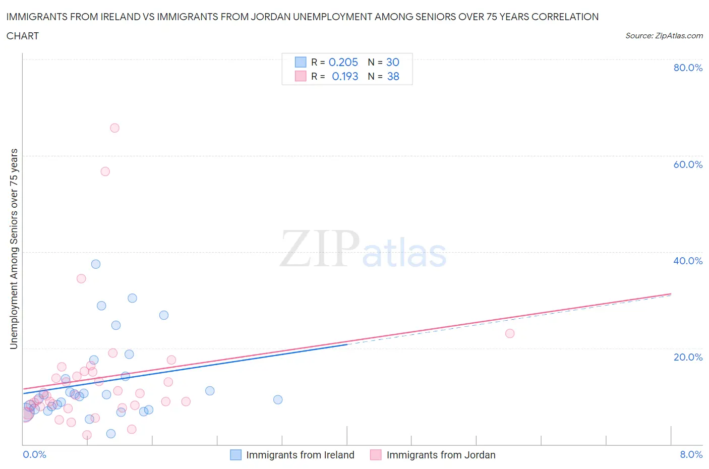 Immigrants from Ireland vs Immigrants from Jordan Unemployment Among Seniors over 75 years