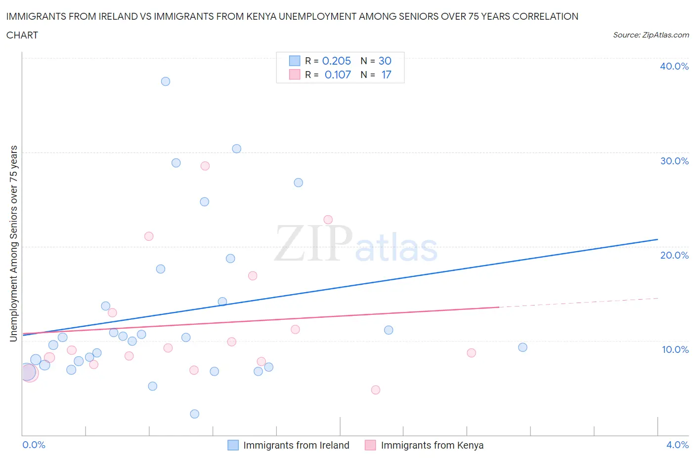 Immigrants from Ireland vs Immigrants from Kenya Unemployment Among Seniors over 75 years