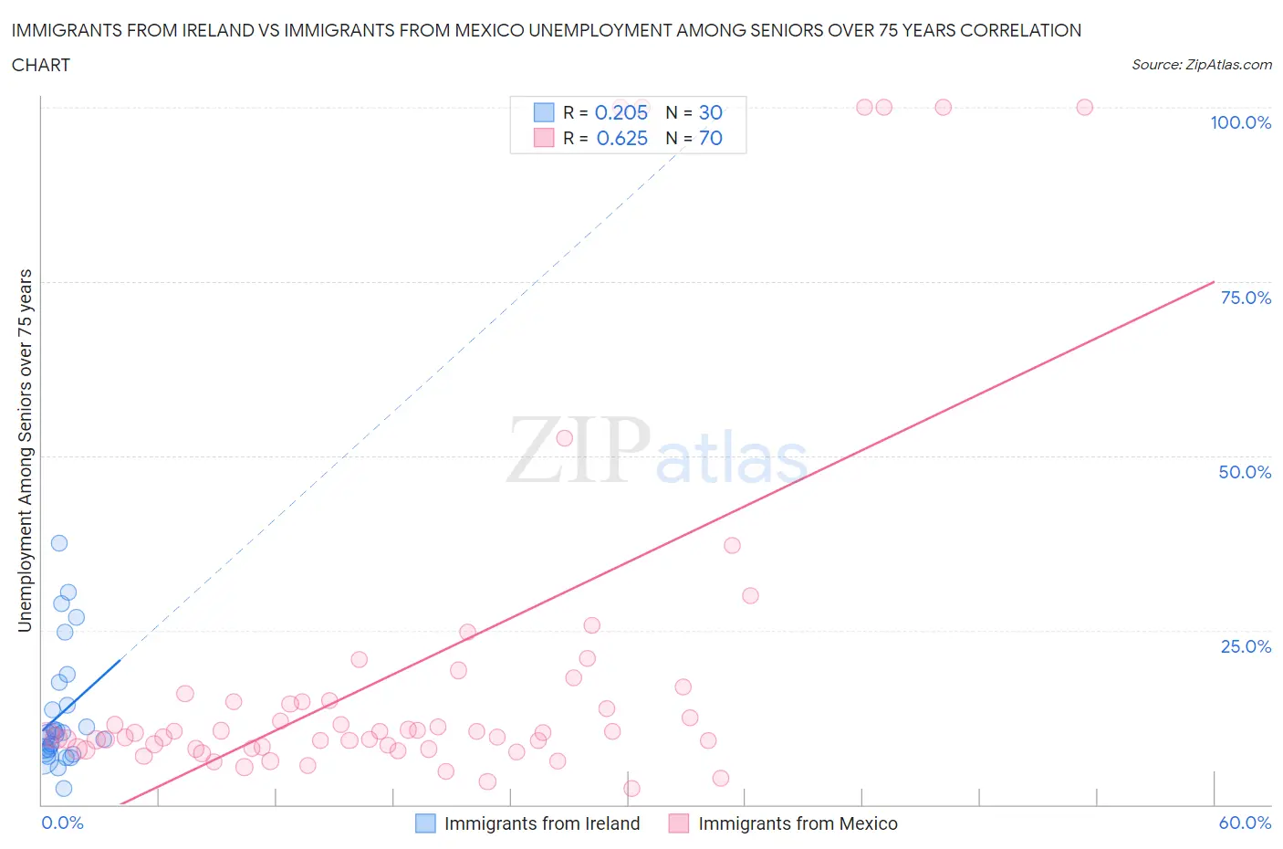 Immigrants from Ireland vs Immigrants from Mexico Unemployment Among Seniors over 75 years