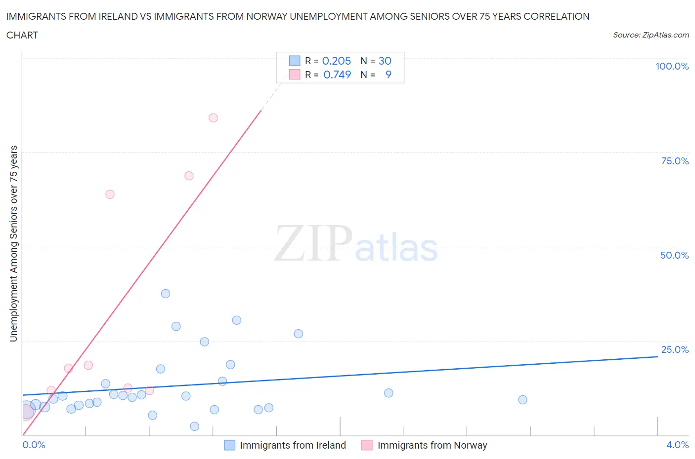 Immigrants from Ireland vs Immigrants from Norway Unemployment Among Seniors over 75 years