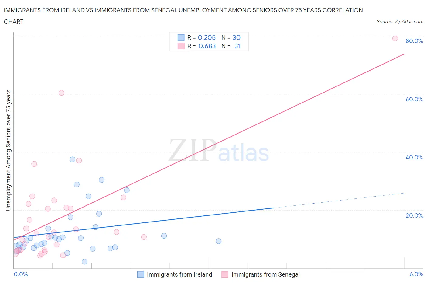 Immigrants from Ireland vs Immigrants from Senegal Unemployment Among Seniors over 75 years