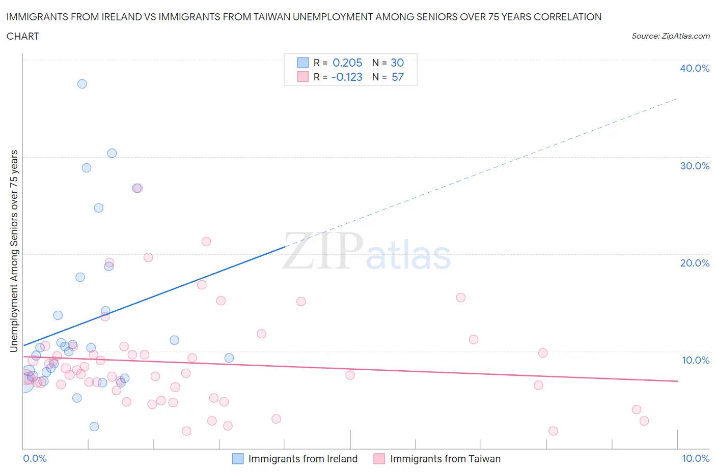 Immigrants from Ireland vs Immigrants from Taiwan Unemployment Among Seniors over 75 years