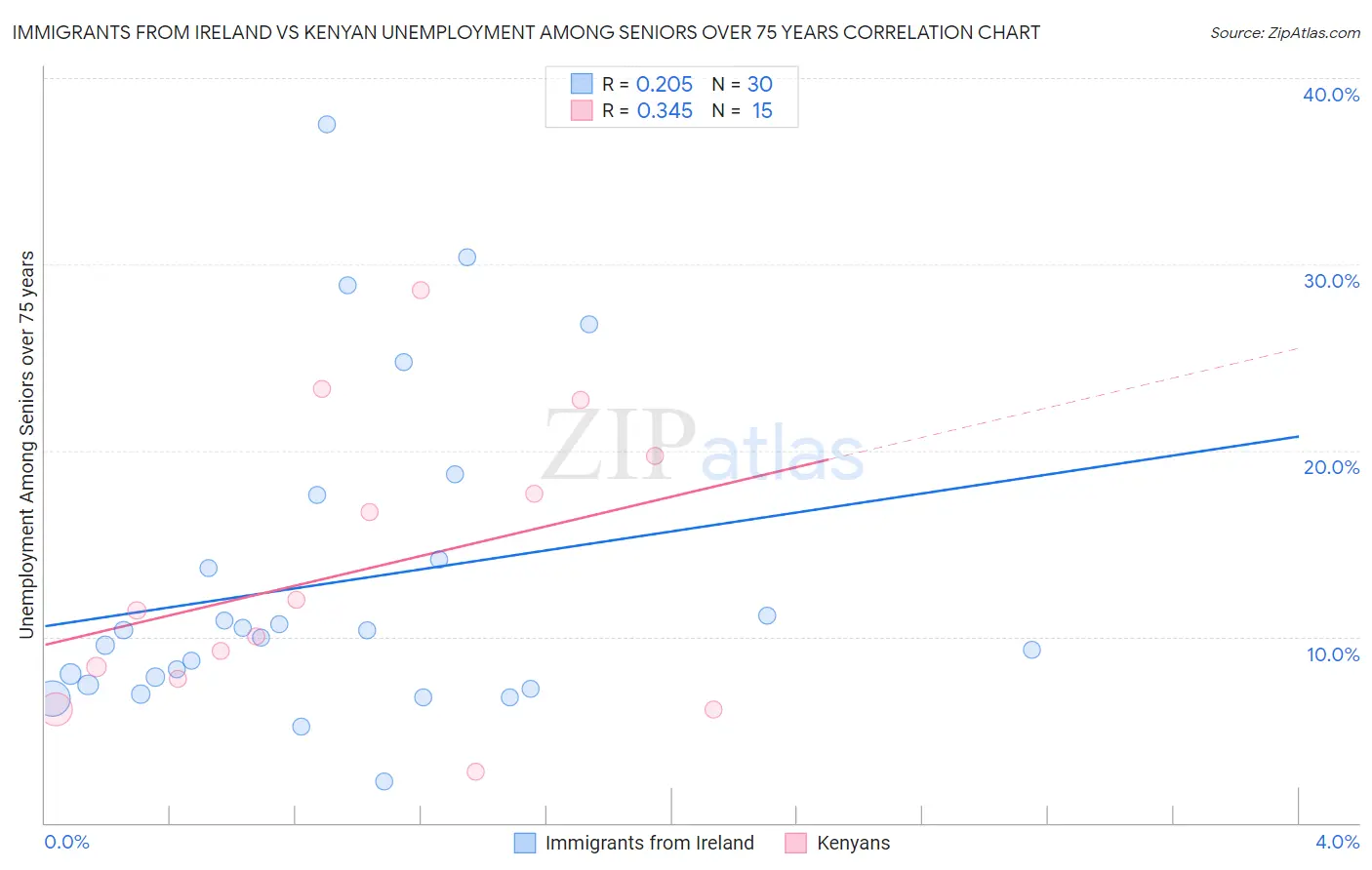 Immigrants from Ireland vs Kenyan Unemployment Among Seniors over 75 years