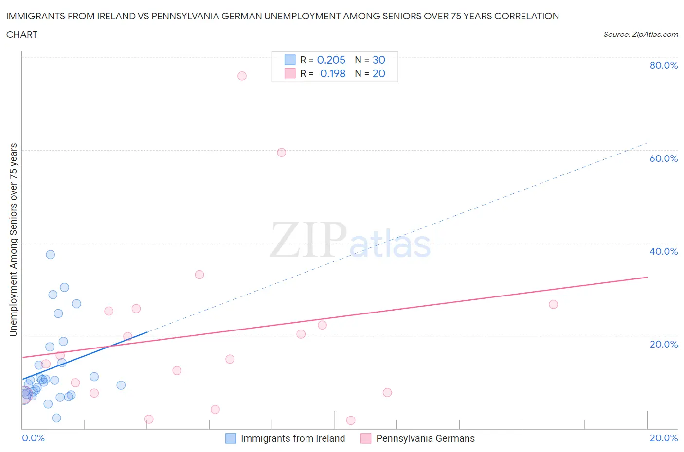 Immigrants from Ireland vs Pennsylvania German Unemployment Among Seniors over 75 years