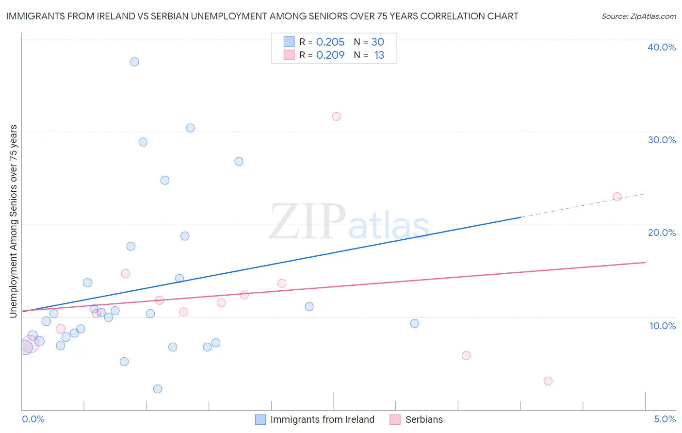 Immigrants from Ireland vs Serbian Unemployment Among Seniors over 75 years