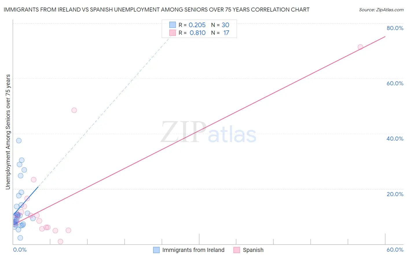 Immigrants from Ireland vs Spanish Unemployment Among Seniors over 75 years