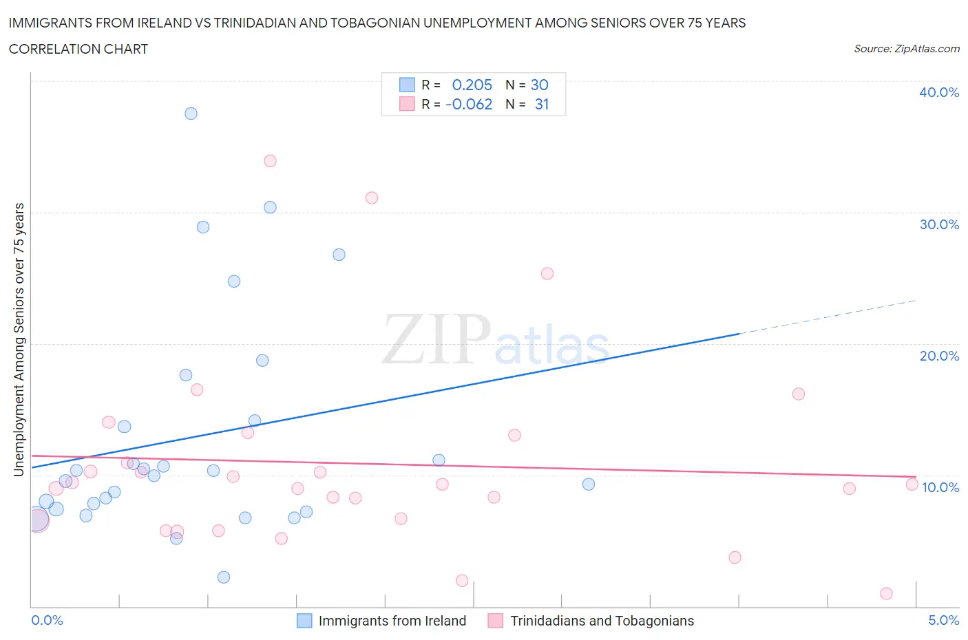 Immigrants from Ireland vs Trinidadian and Tobagonian Unemployment Among Seniors over 75 years