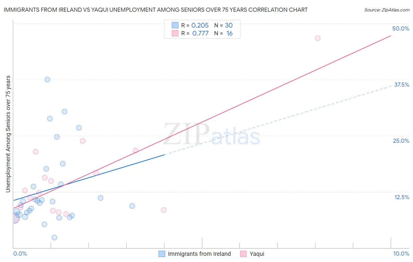 Immigrants from Ireland vs Yaqui Unemployment Among Seniors over 75 years