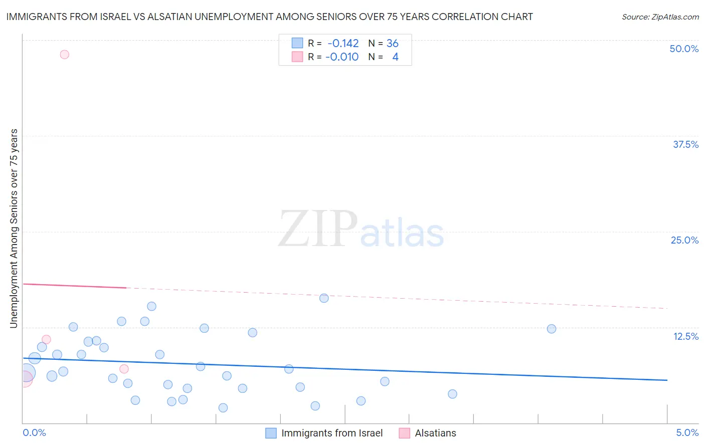 Immigrants from Israel vs Alsatian Unemployment Among Seniors over 75 years