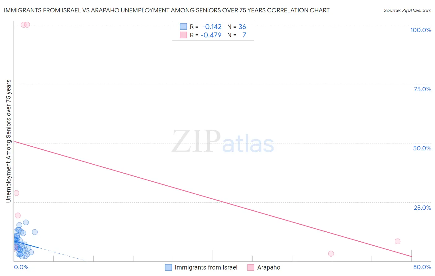 Immigrants from Israel vs Arapaho Unemployment Among Seniors over 75 years