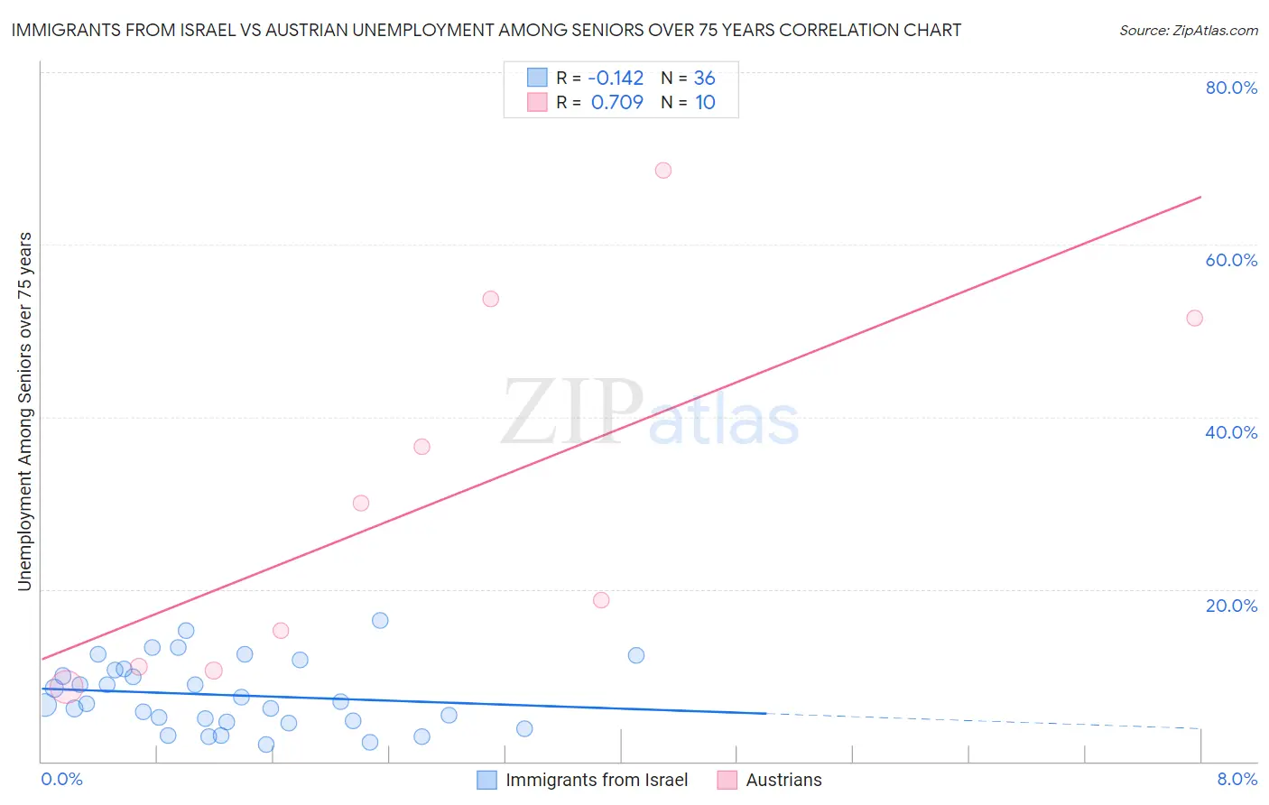 Immigrants from Israel vs Austrian Unemployment Among Seniors over 75 years