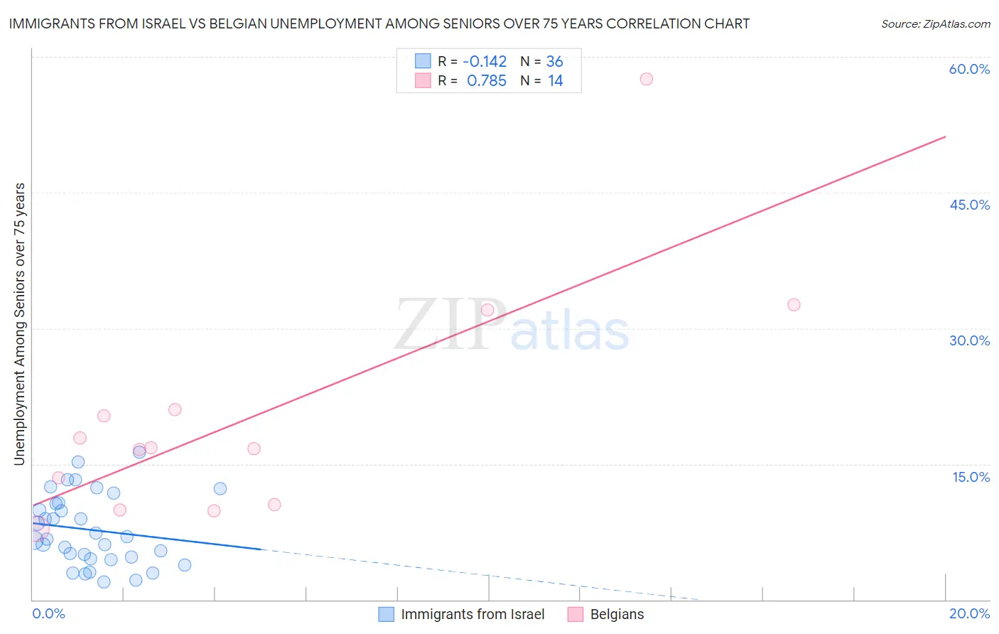 Immigrants from Israel vs Belgian Unemployment Among Seniors over 75 years