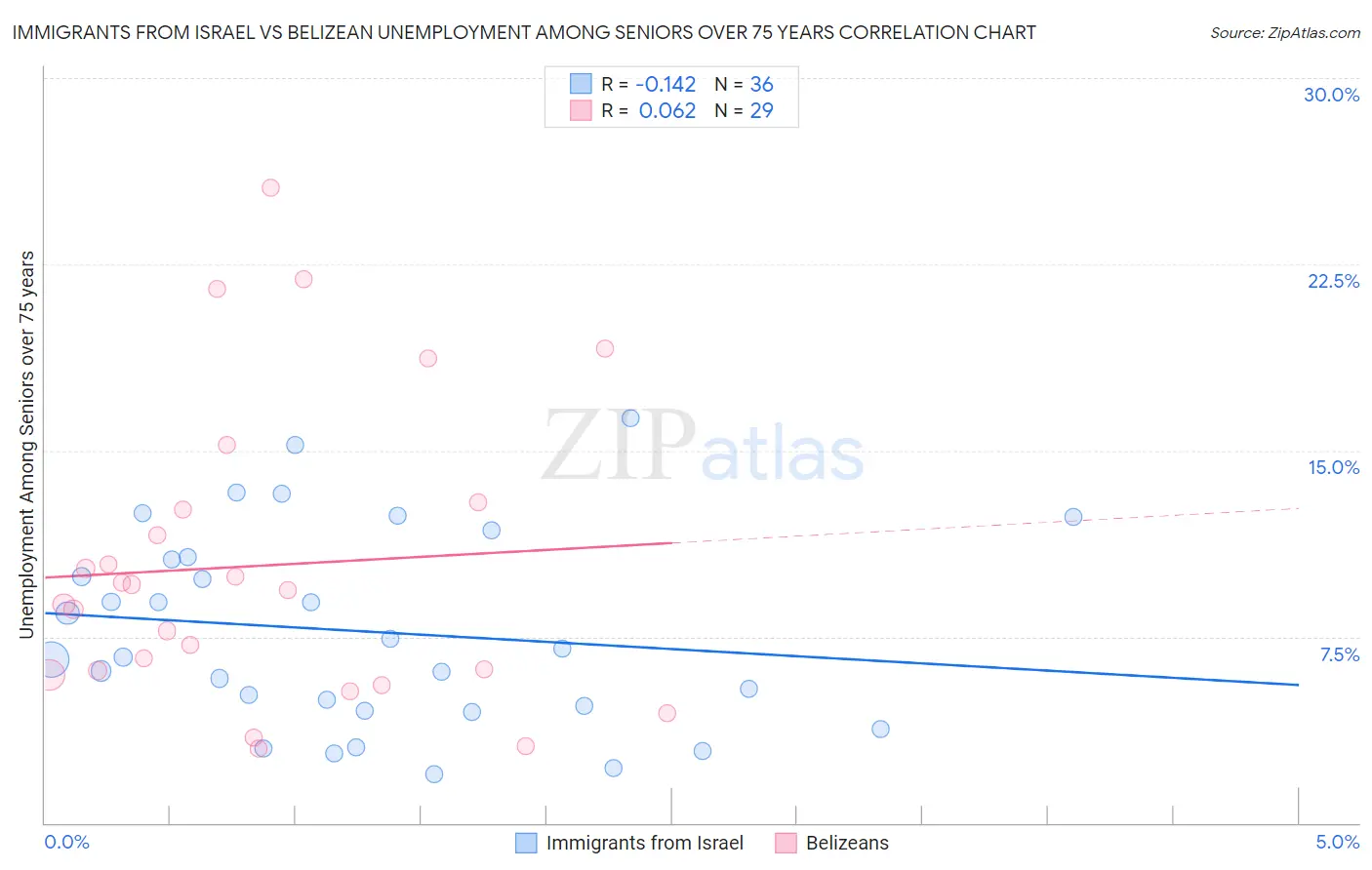 Immigrants from Israel vs Belizean Unemployment Among Seniors over 75 years