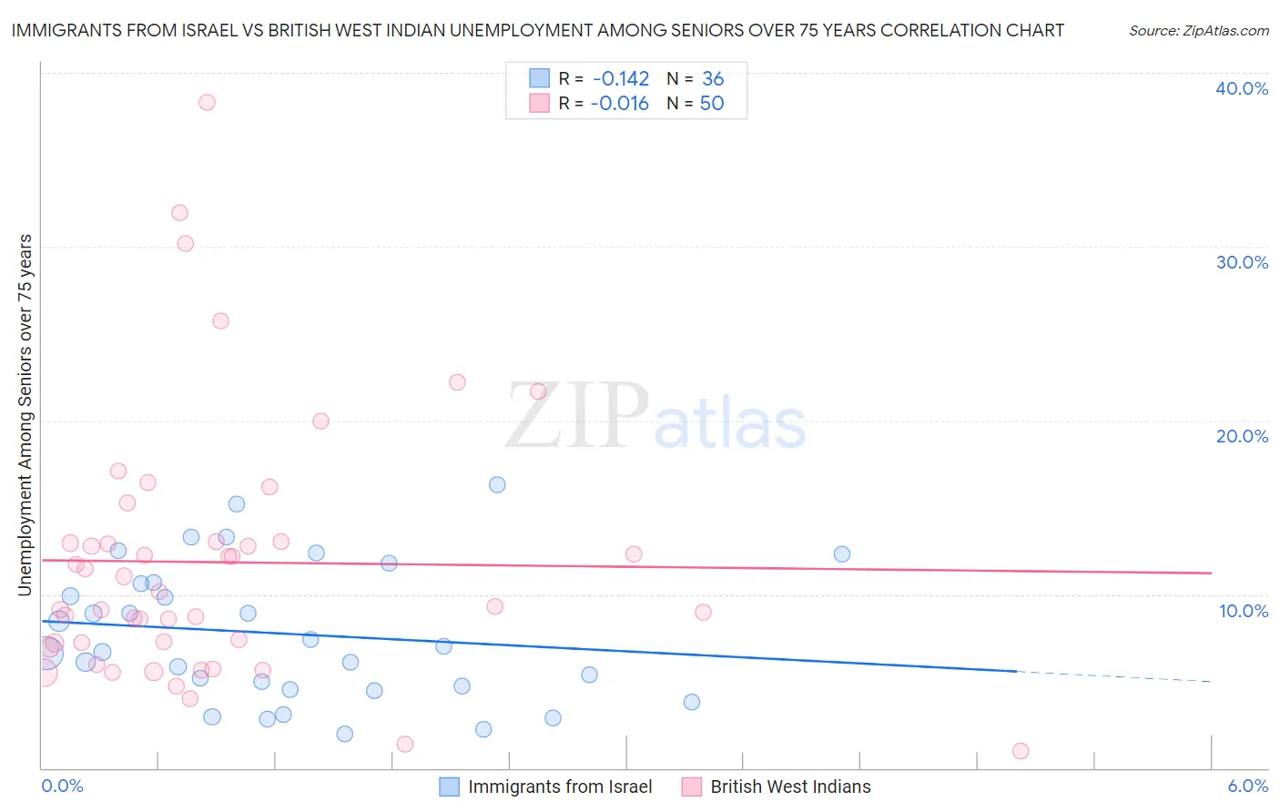 Immigrants from Israel vs British West Indian Unemployment Among Seniors over 75 years