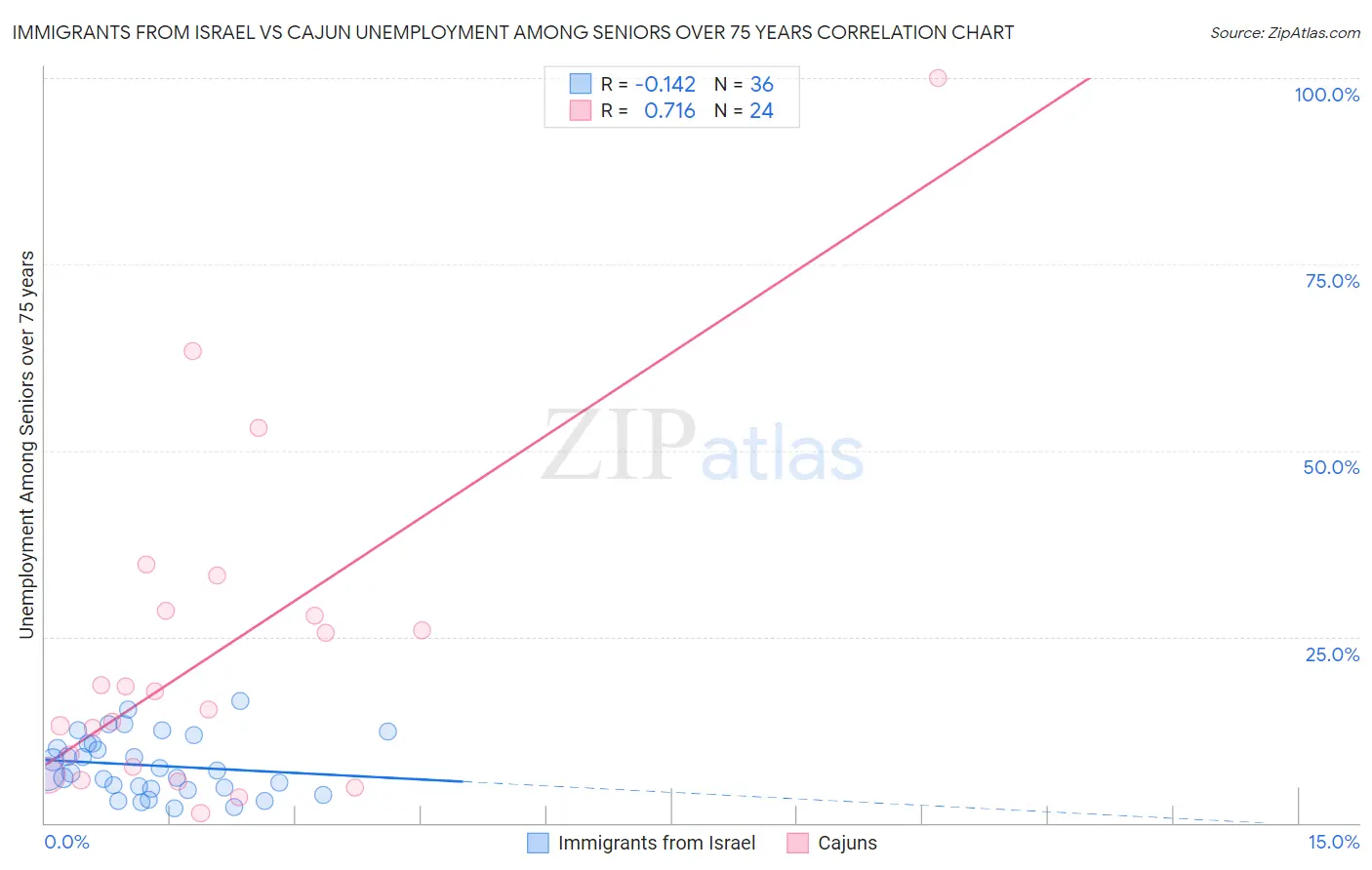 Immigrants from Israel vs Cajun Unemployment Among Seniors over 75 years