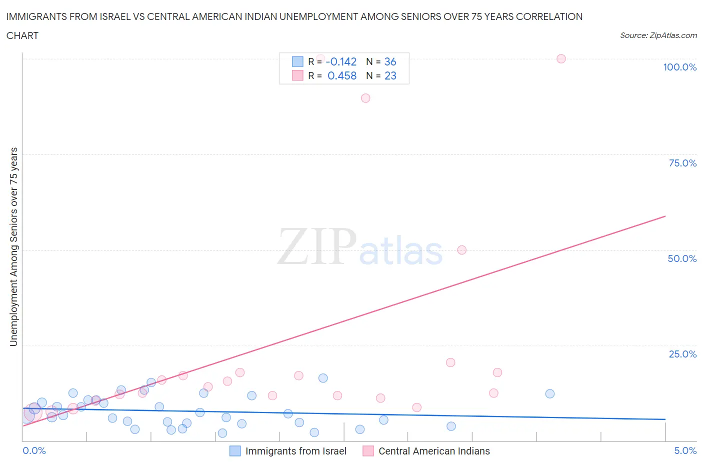 Immigrants from Israel vs Central American Indian Unemployment Among Seniors over 75 years