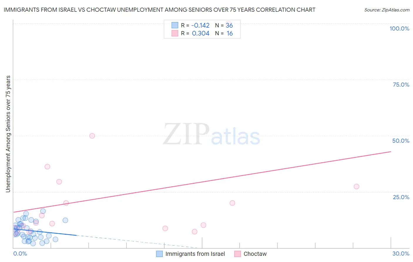 Immigrants from Israel vs Choctaw Unemployment Among Seniors over 75 years