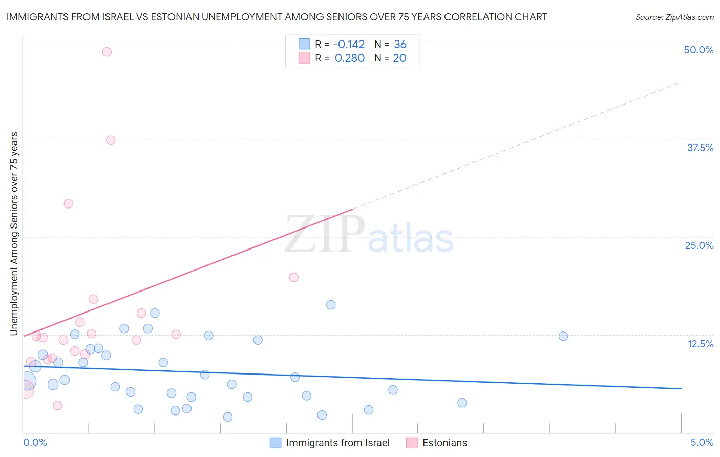 Immigrants from Israel vs Estonian Unemployment Among Seniors over 75 years