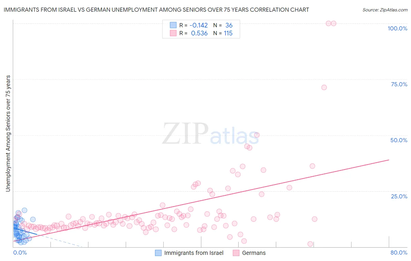 Immigrants from Israel vs German Unemployment Among Seniors over 75 years