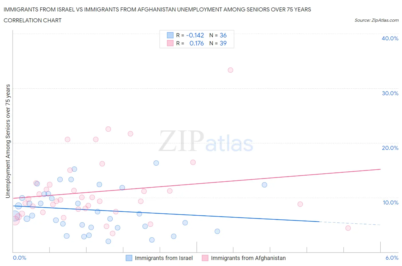 Immigrants from Israel vs Immigrants from Afghanistan Unemployment Among Seniors over 75 years