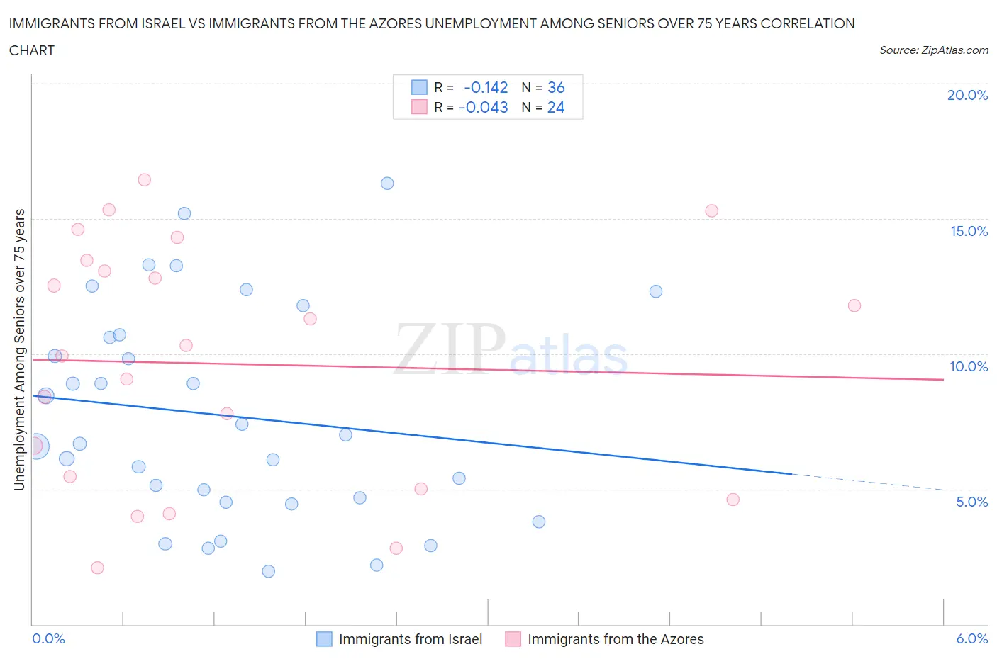Immigrants from Israel vs Immigrants from the Azores Unemployment Among Seniors over 75 years